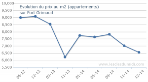 apartment-port-grimaud-prices