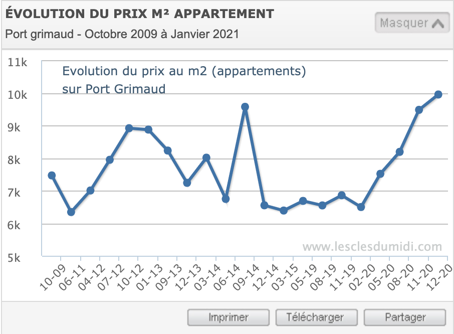 Price of flats in Port Grimaud